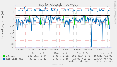 IOs for /dev/sda