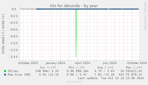 IOs for /dev/sda