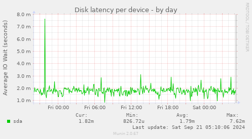 Disk latency per device