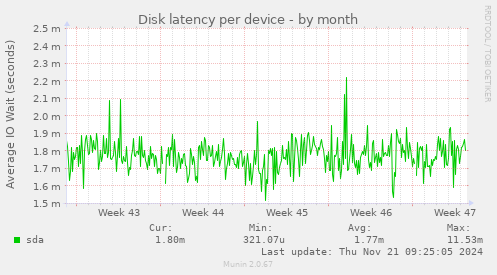 Disk latency per device