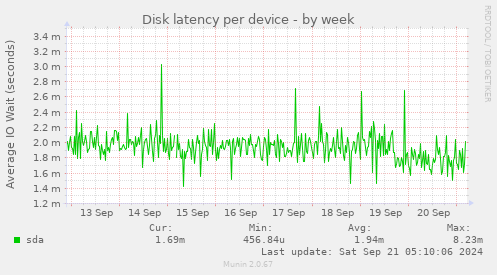 Disk latency per device