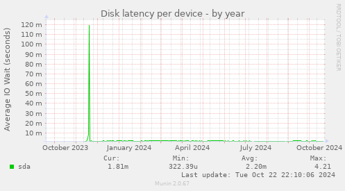 Disk latency per device