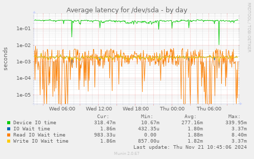 Average latency for /dev/sda