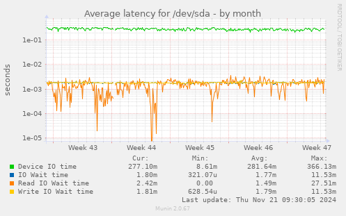 Average latency for /dev/sda