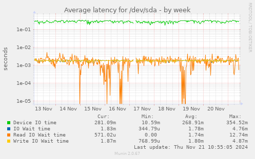 Average latency for /dev/sda