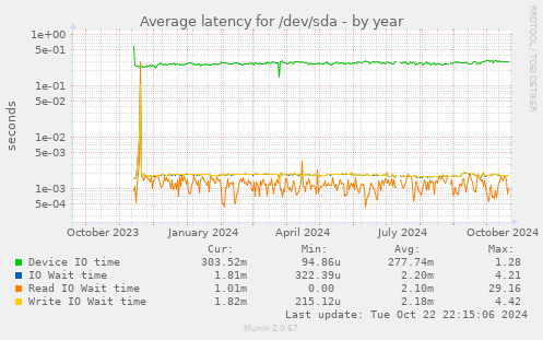 Average latency for /dev/sda