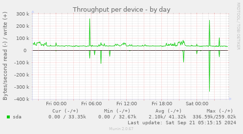 Throughput per device