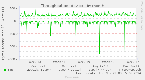 Throughput per device