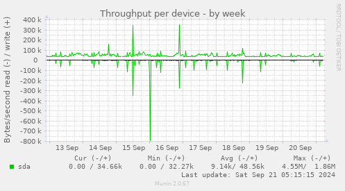 Throughput per device