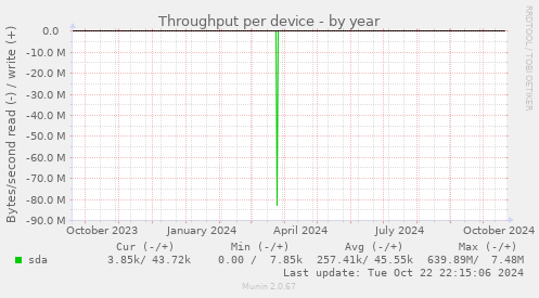 Throughput per device