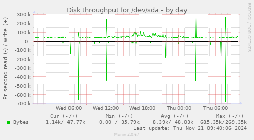 Disk throughput for /dev/sda