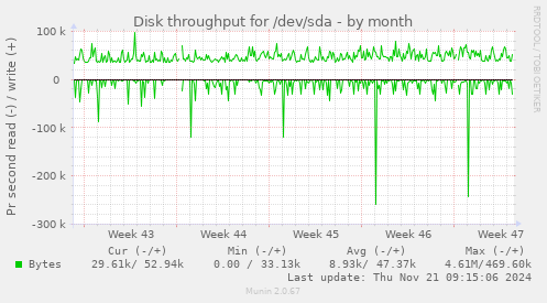 Disk throughput for /dev/sda