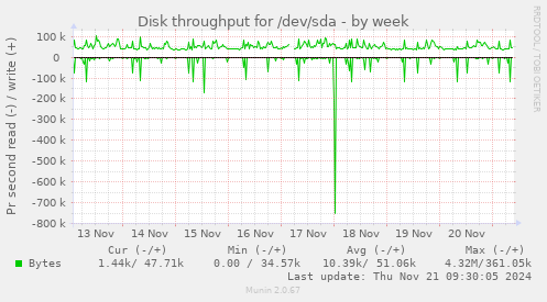 Disk throughput for /dev/sda