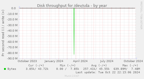 Disk throughput for /dev/sda