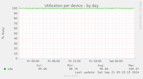 Utilization per device