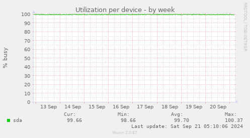 Utilization per device