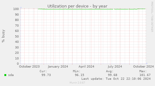 Utilization per device