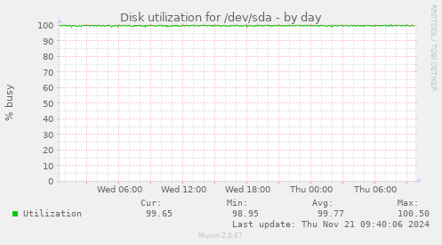 Disk utilization for /dev/sda