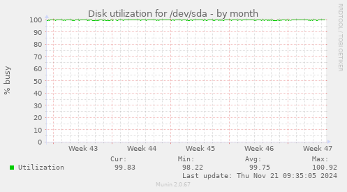 Disk utilization for /dev/sda