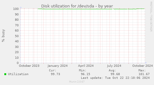 Disk utilization for /dev/sda