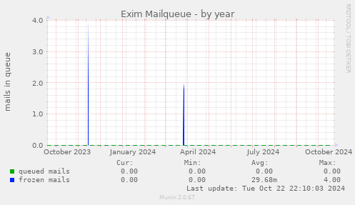 Exim Mailqueue