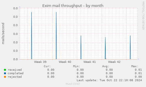 Exim mail throughput