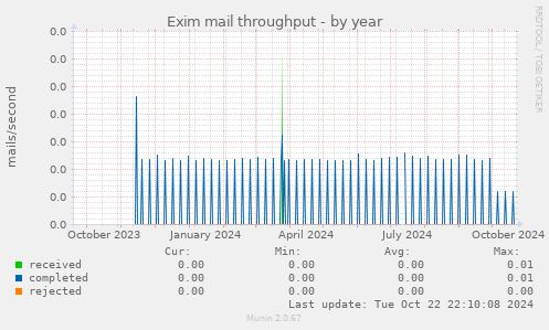 Exim mail throughput