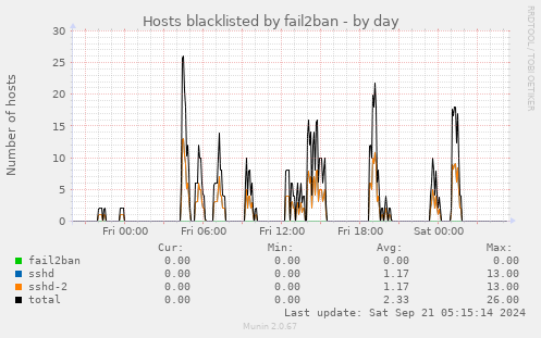 Hosts blacklisted by fail2ban