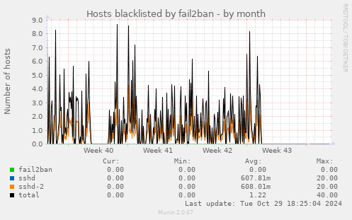 Hosts blacklisted by fail2ban