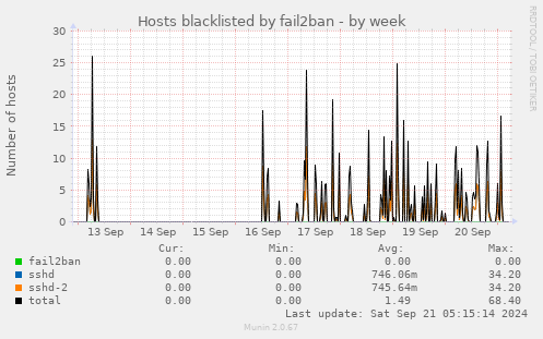 Hosts blacklisted by fail2ban