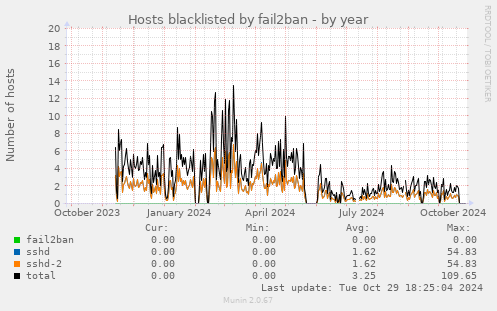 Hosts blacklisted by fail2ban