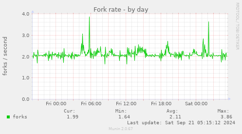 Fork rate