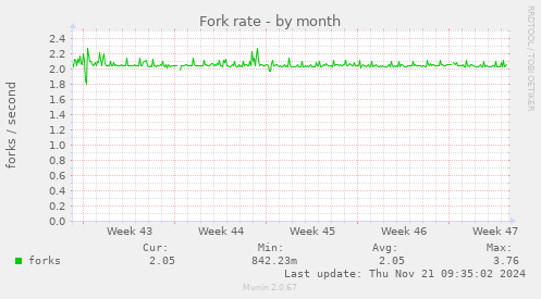 Fork rate