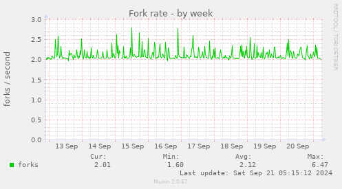 Fork rate