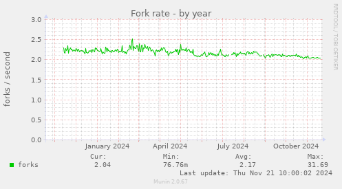 Fork rate