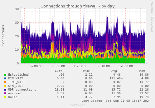 Connections through firewall