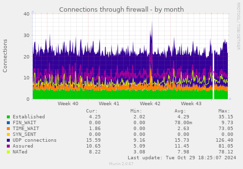 Connections through firewall