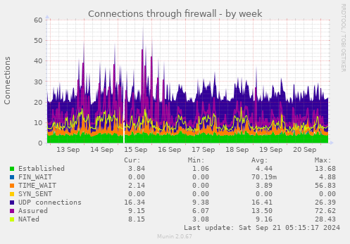 weekly graph