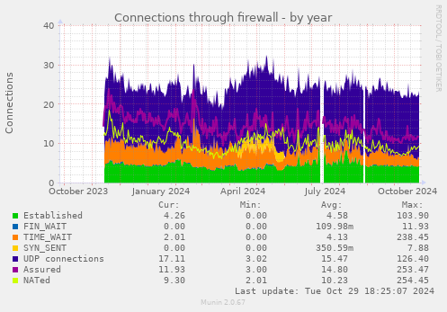 Connections through firewall