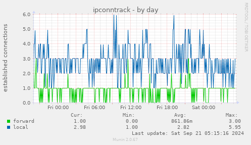 ipconntrack