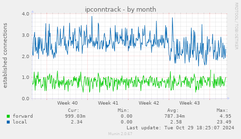 ipconntrack