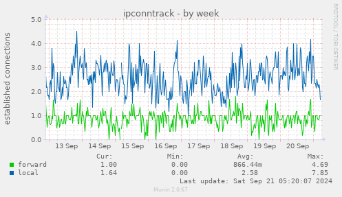 ipconntrack