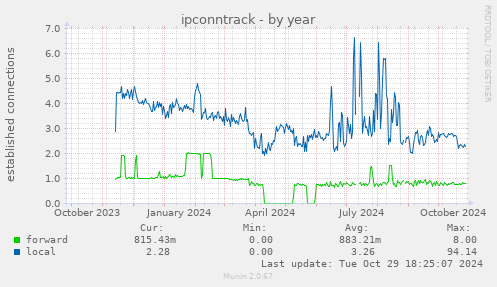 ipconntrack