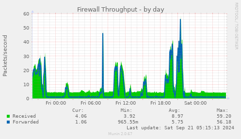 Firewall Throughput