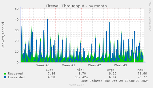 Firewall Throughput