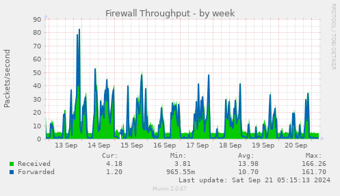 Firewall Throughput