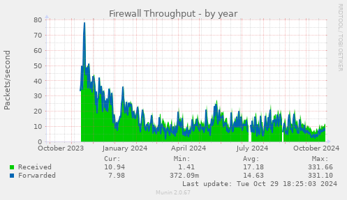 Firewall Throughput