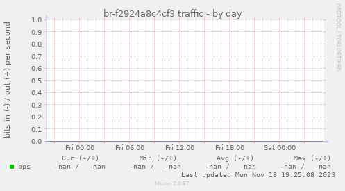 br-f2924a8c4cf3 traffic