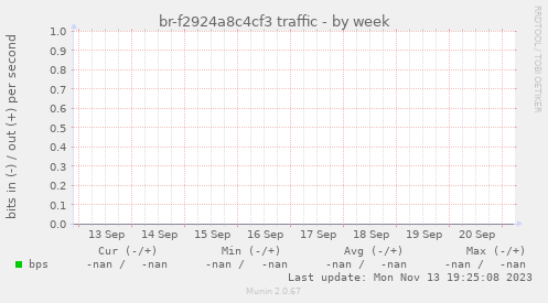 br-f2924a8c4cf3 traffic