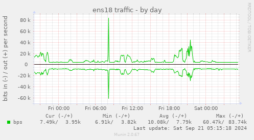 ens18 traffic